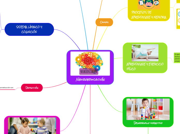 Neuroeducación - Mind Map